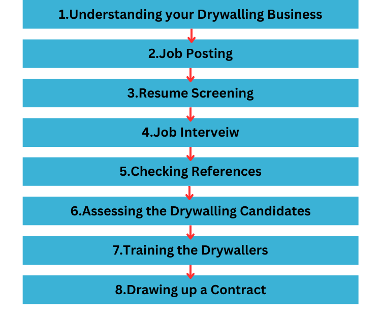 How to Hire a Drywaller in Canada